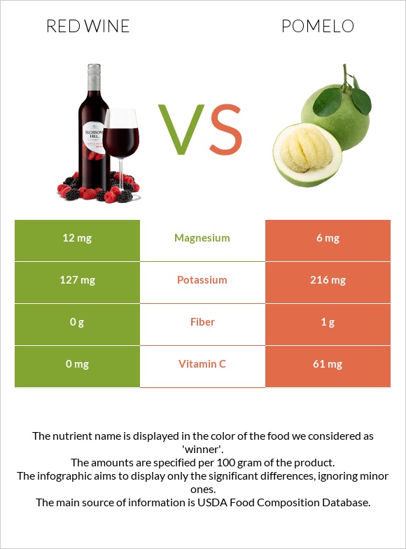 Red Wine vs Pomelo infographic