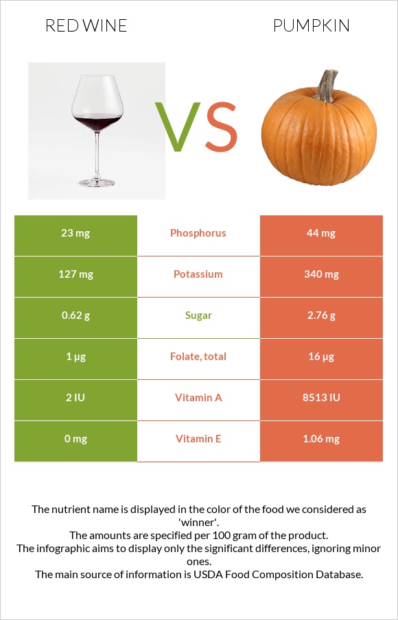Red Wine vs Pumpkin infographic