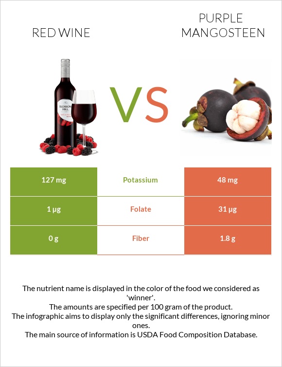 Red Wine vs Purple mangosteen infographic