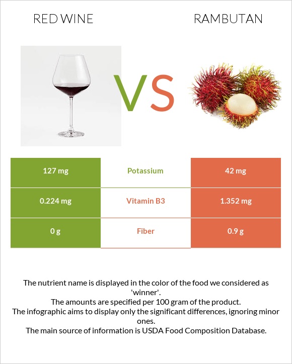 Կարմիր գինի vs Rambutan infographic