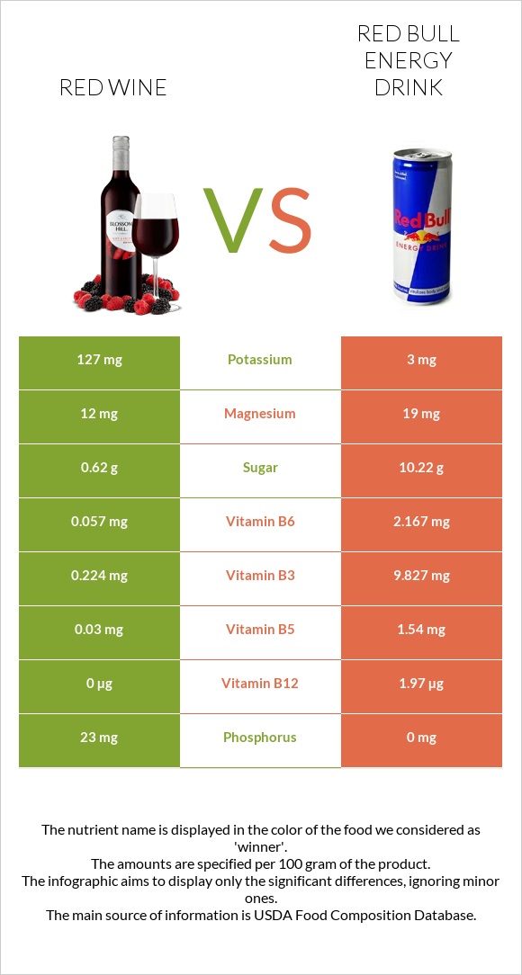 Red Wine vs Red Bull Energy Drink  infographic