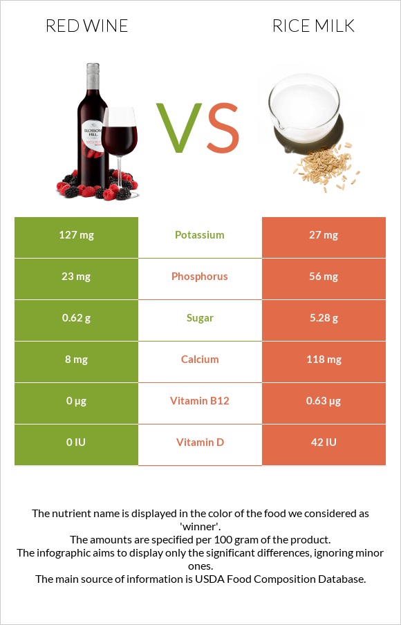 Red Wine vs Rice milk infographic