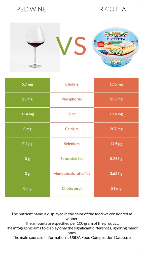 Red Wine vs Ricotta infographic