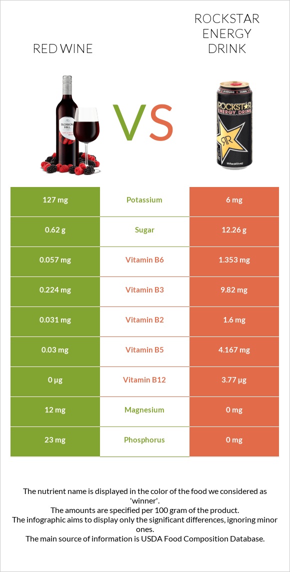 Red Wine vs Rockstar energy drink infographic