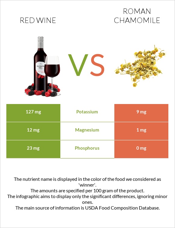 Red Wine vs Roman chamomile infographic