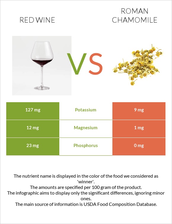 Կարմիր գինի vs Հռոմեական երիցուկ infographic