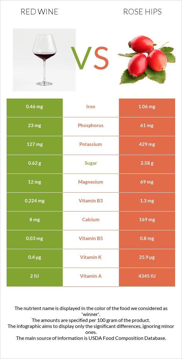 Red Wine vs Rose hips infographic