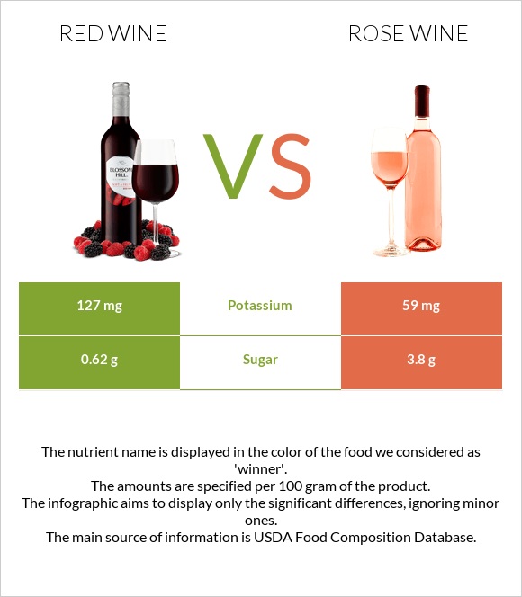 Red Wine vs Rose wine infographic