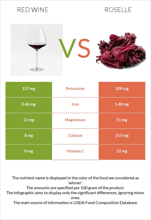 Red Wine vs. Roselle — InDepth Nutrition Comparison