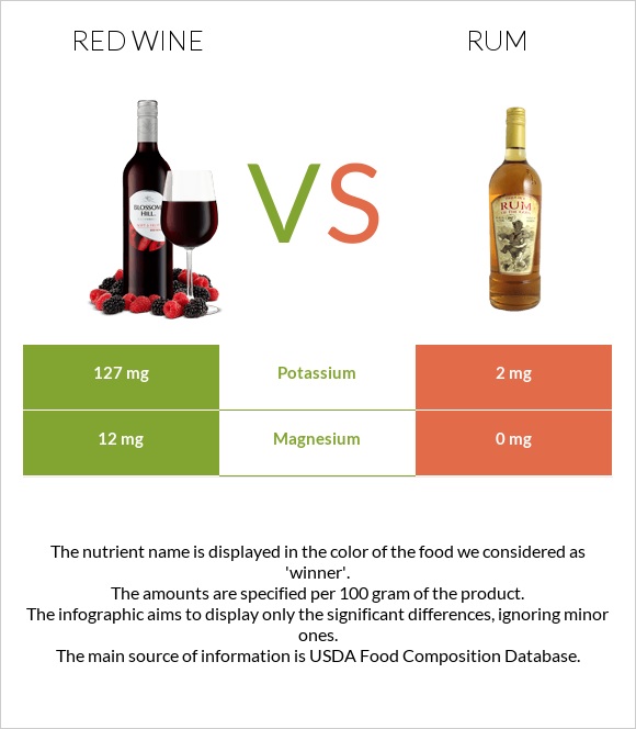 Red Wine vs Rum infographic