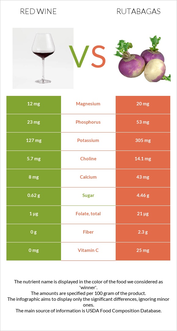 Red Wine vs Rutabagas infographic