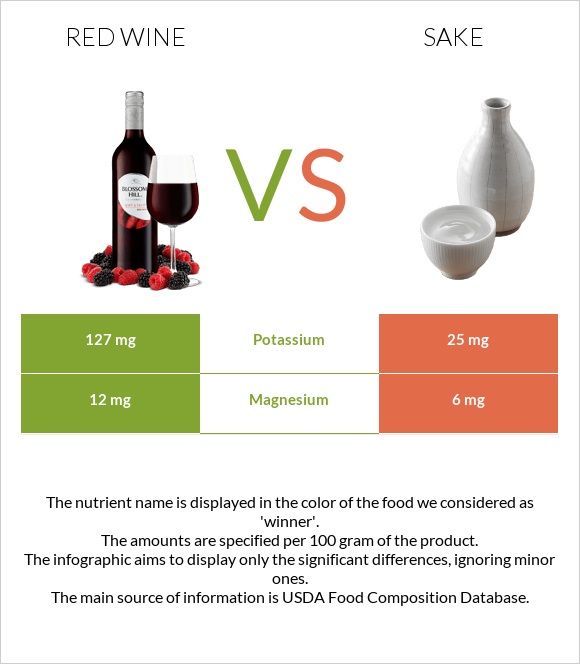 Red Wine vs Sake infographic