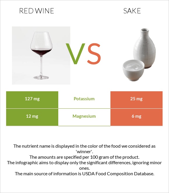 Red Wine vs Sake infographic