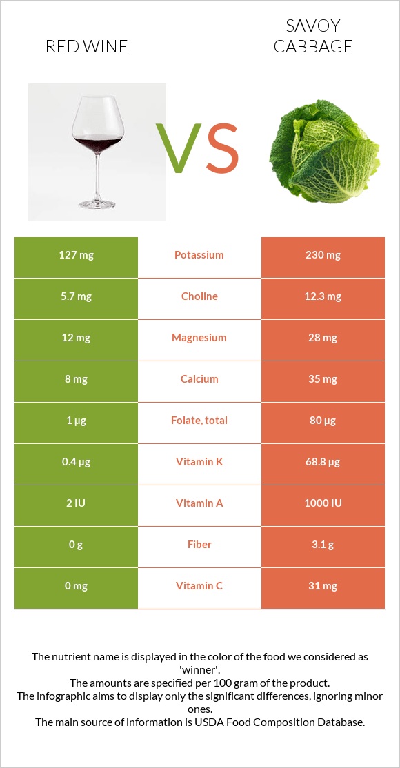 Red Wine vs Savoy cabbage infographic