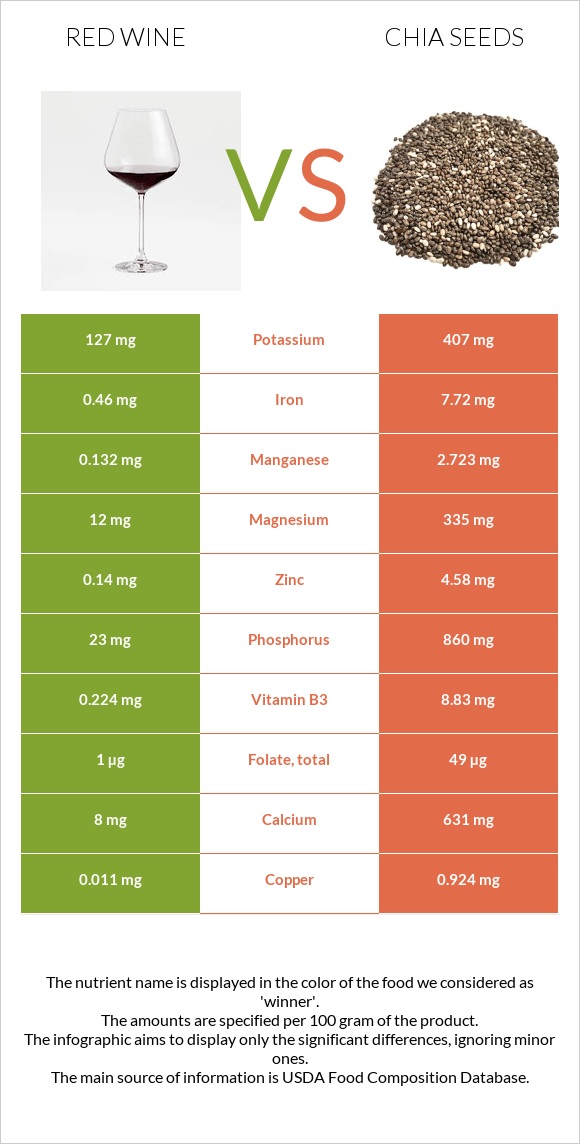 Կարմիր գինի vs Սերմ infographic