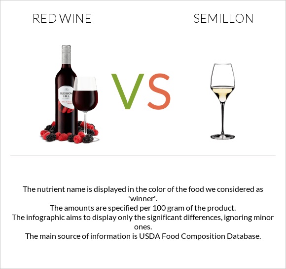 Կարմիր գինի vs Semillon infographic