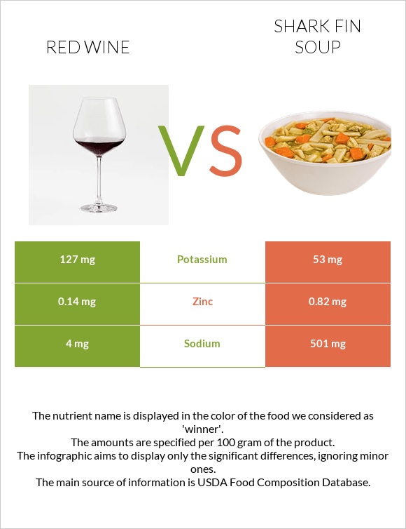 Կարմիր գինի vs Shark fin soup infographic