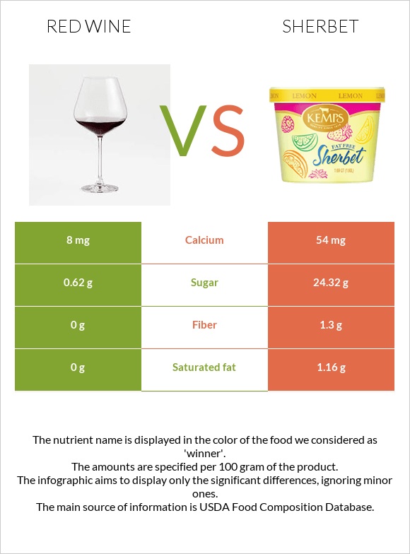 Red Wine vs Sherbet infographic