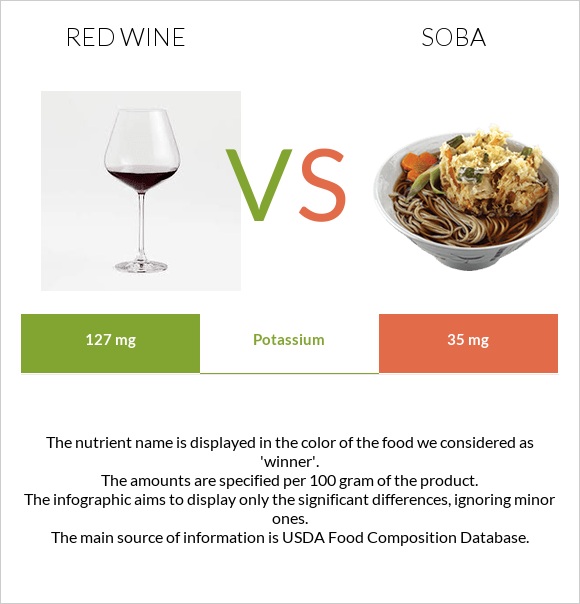 Red Wine vs Soba infographic