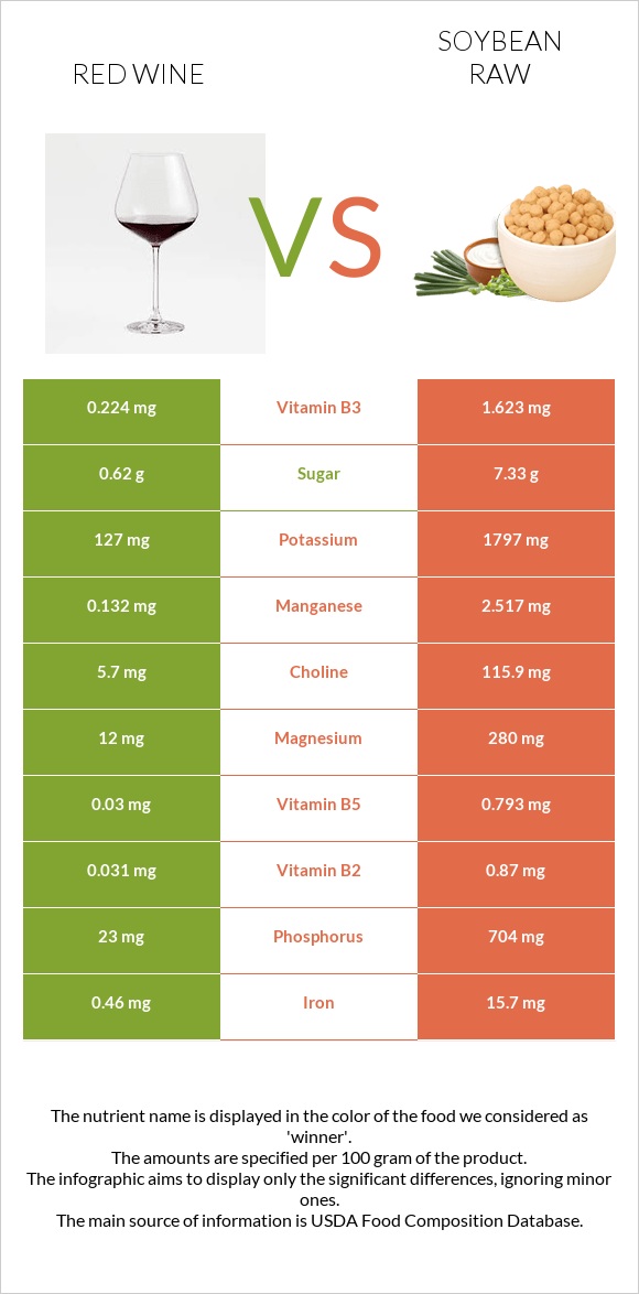 Կարմիր գինի vs Սոյա հում infographic