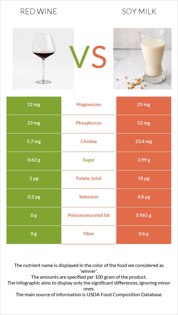 Կարմիր գինի vs Սոյայի կաթ infographic