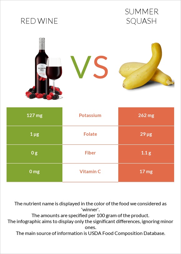 Red Wine vs Summer squash infographic