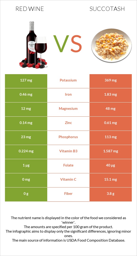 Red Wine vs Succotash infographic