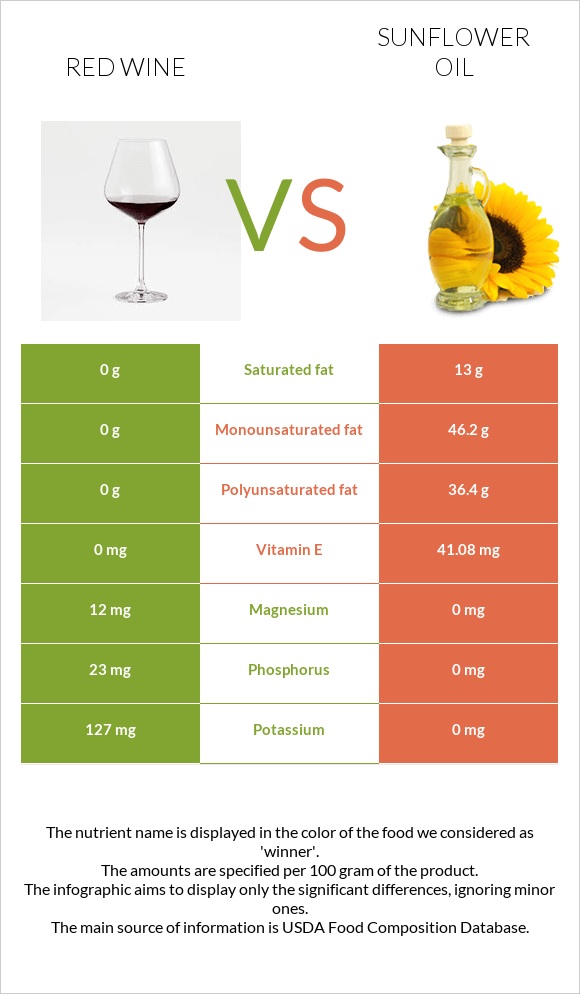 Red Wine vs Sunflower oil infographic