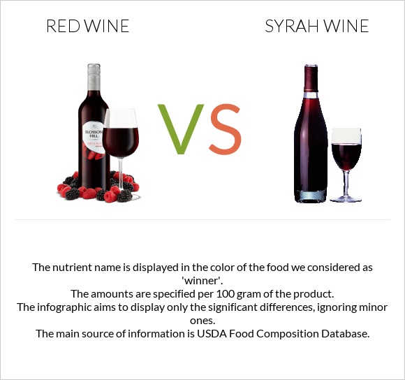Կարմիր գինի vs Syrah wine infographic