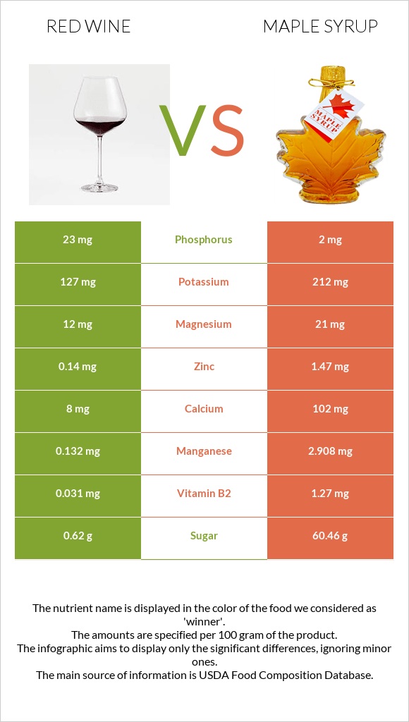 Red Wine vs Maple syrup infographic