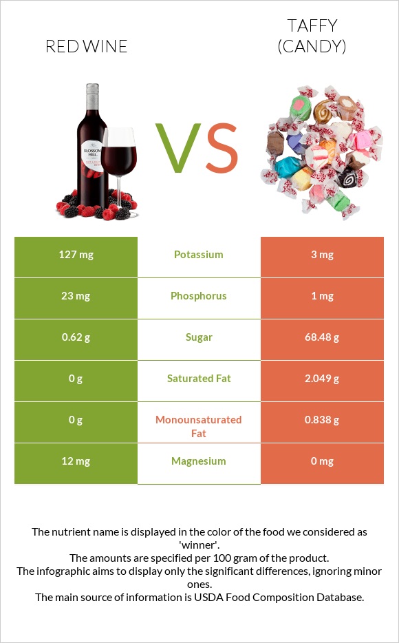 Red Wine vs Taffy (candy) infographic