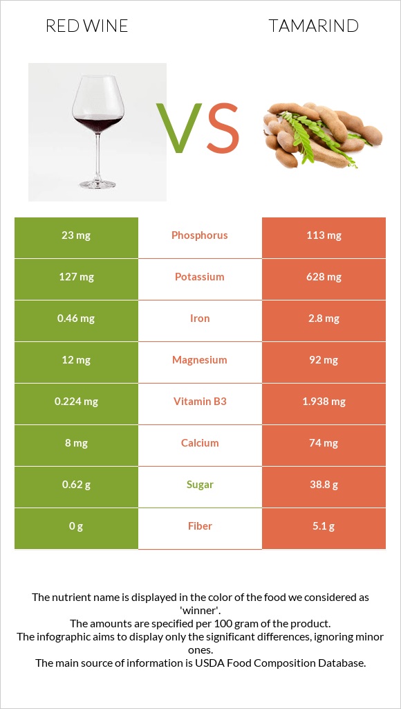 Red Wine vs Tamarind infographic