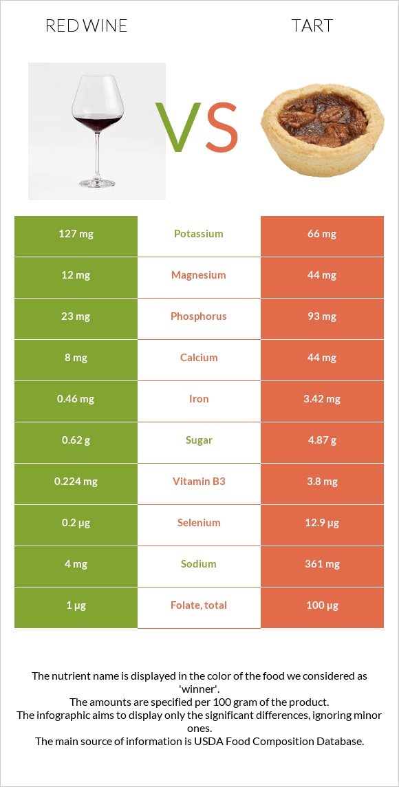 Red Wine vs Tart infographic