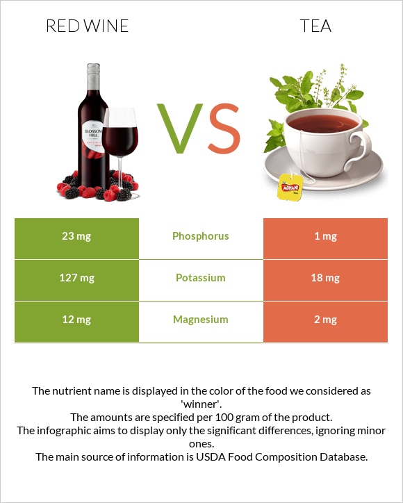 Red Wine vs Tea infographic