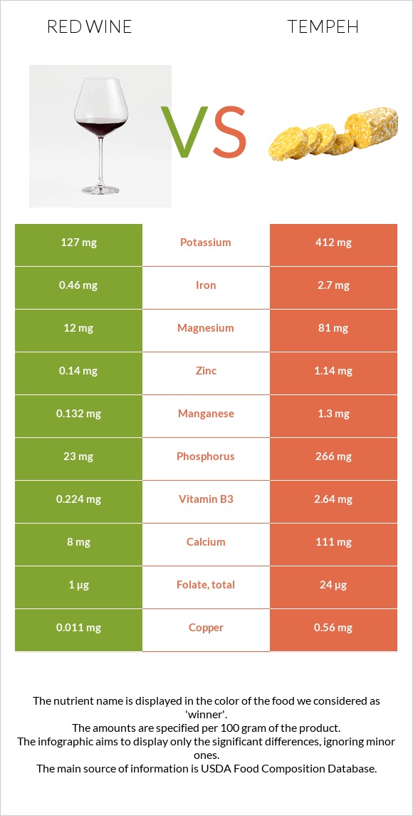 Կարմիր գինի vs Tempeh infographic