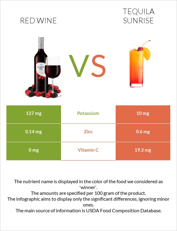 Կարմիր գինի vs Tequila sunrise infographic