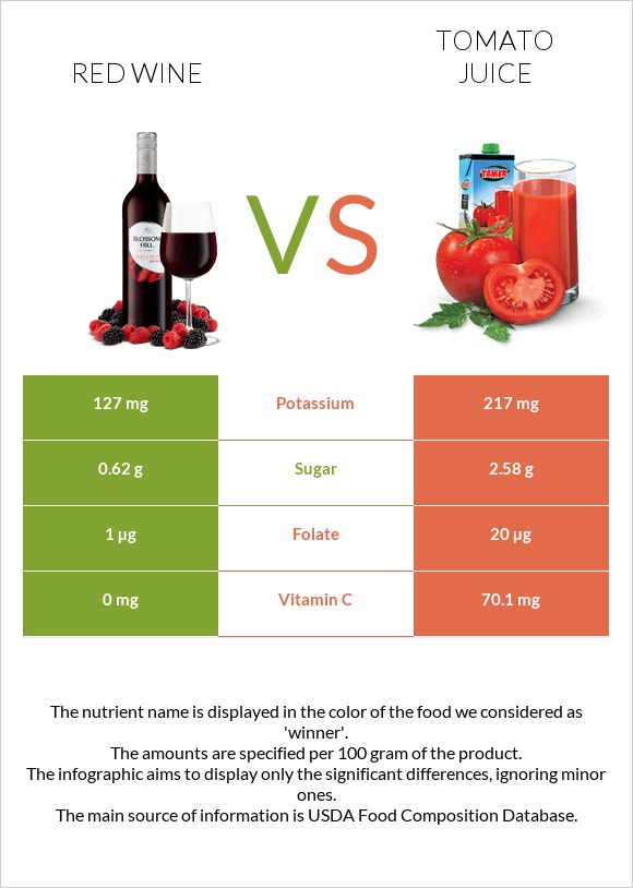 Red Wine vs Tomato juice infographic