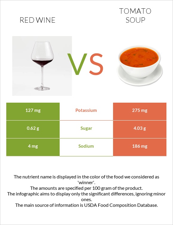 Red Wine vs Tomato soup infographic