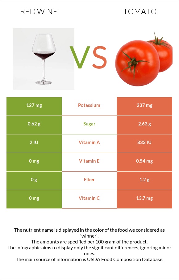 Կարմիր գինի vs Լոլիկ infographic