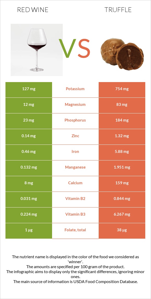 Կարմիր գինի vs Տրյուֆելներ infographic