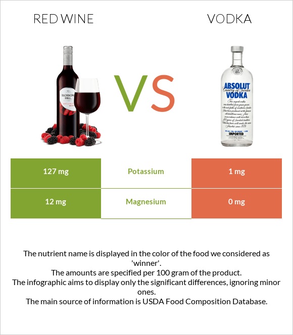 Red Wine vs Vodka infographic