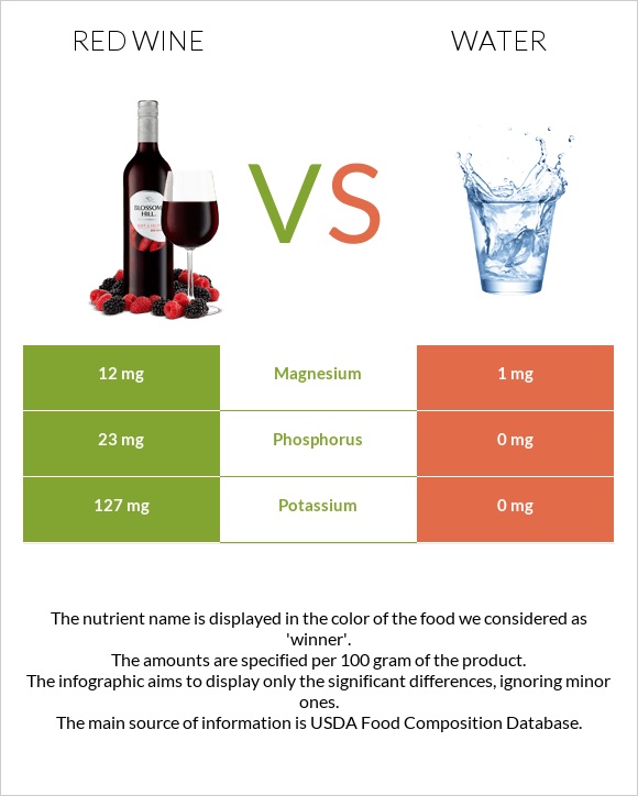 Կարմիր գինի vs Ջուր infographic