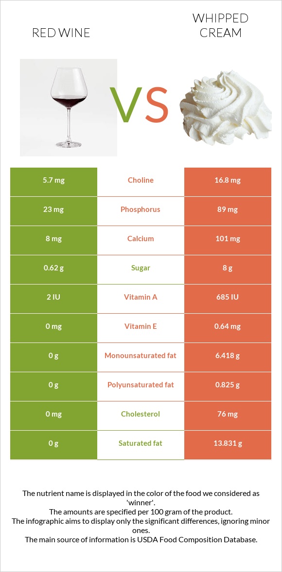 Red Wine vs Whipped cream infographic