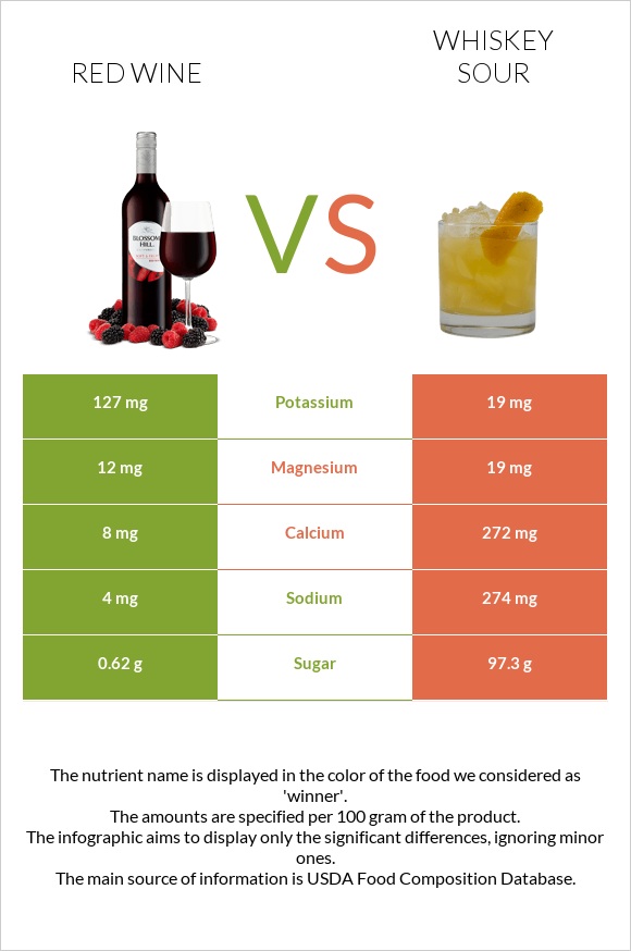 Կարմիր գինի vs Whiskey sour infographic