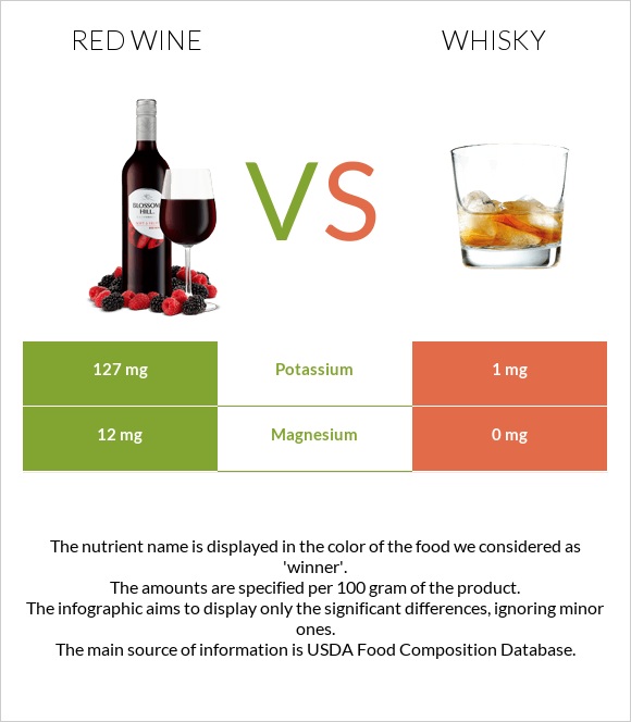 Red Wine vs Whisky infographic