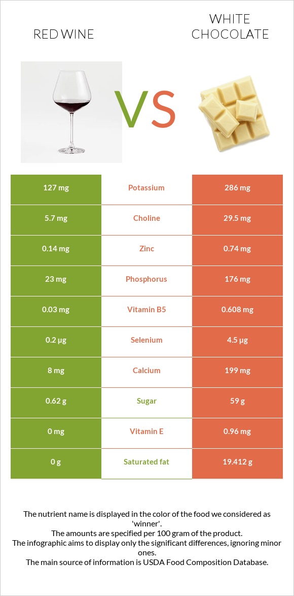 Red Wine vs White chocolate infographic