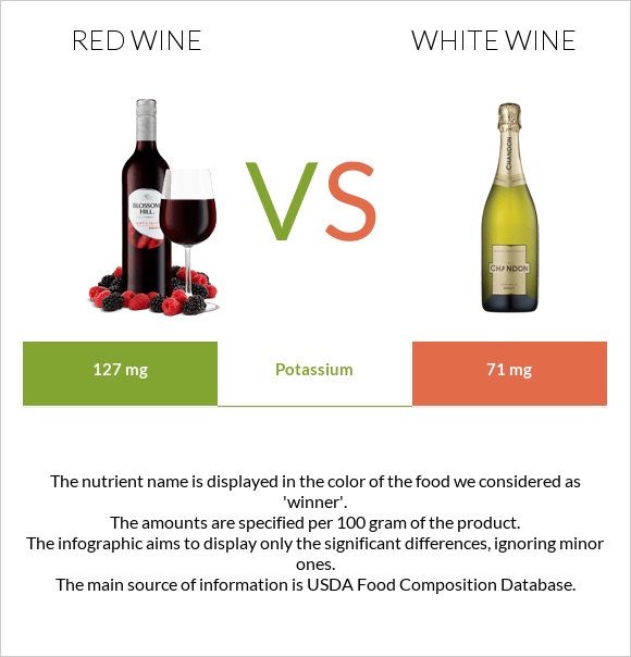 Կարմիր գինի vs Սպիտակ գինի infographic