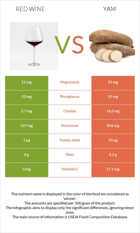 Կարմիր գինի vs Քաղցր կարտոֆիլ infographic