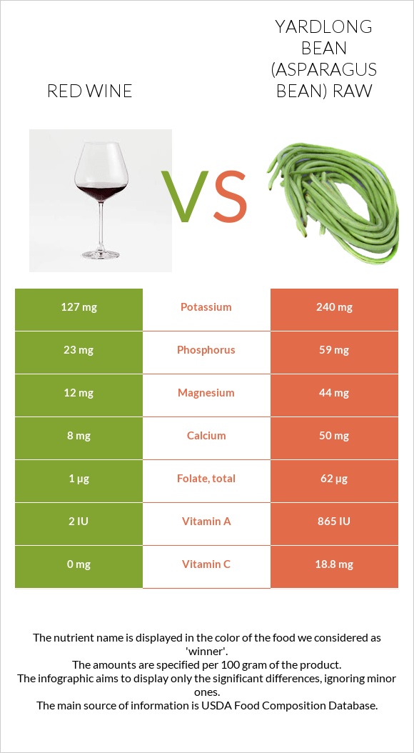 Red Wine vs Yardlong bean (Asparagus bean) raw infographic