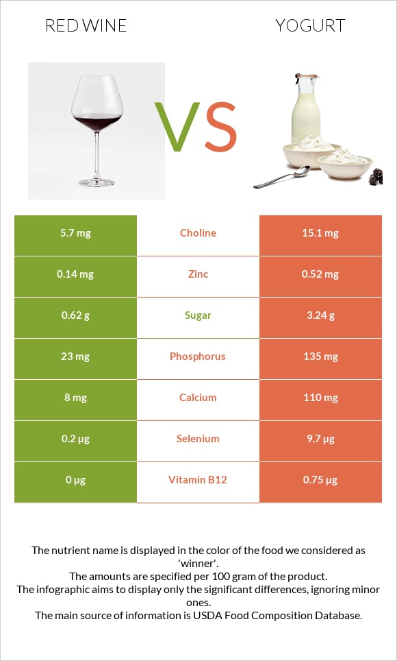 Red Wine vs Yogurt infographic